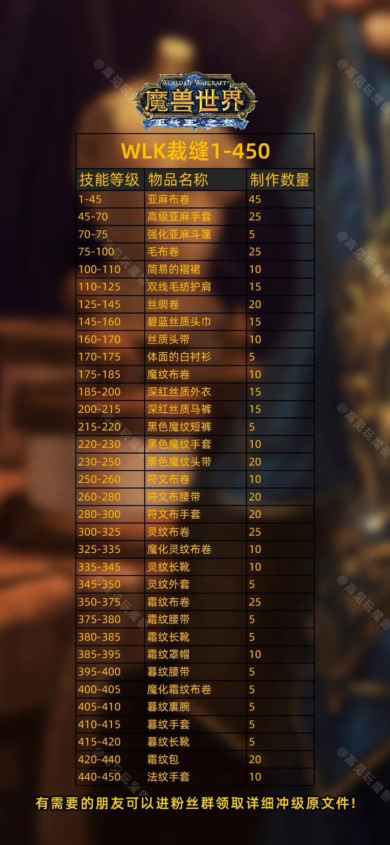 魔兽世界锻造攻略:1-450技能提升与专精选择