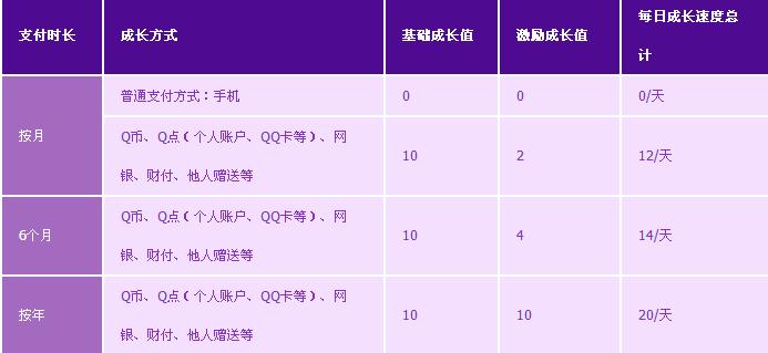 飞车紫钻成长值有什么用?教你如何快速领取!