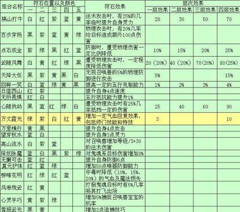 龙宫符石组合搭配最新推荐,大神教你战力飙升!
