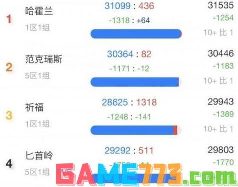 魔兽世界人口普查:暴雪回归?玩家数据成关键指标!