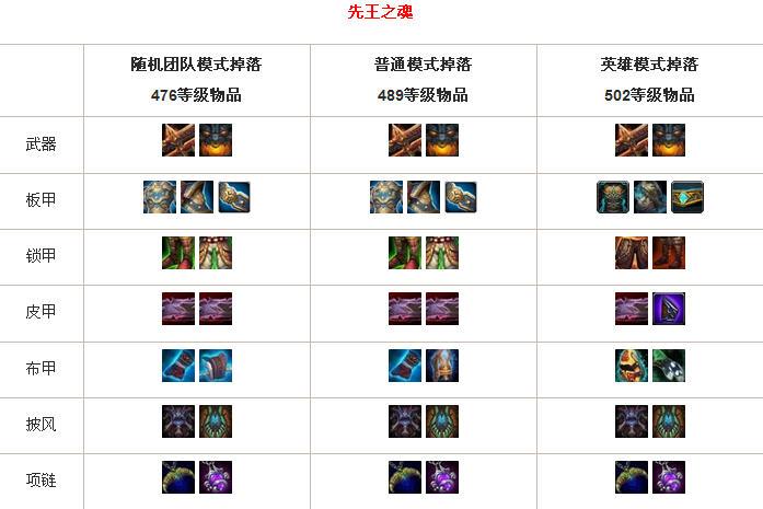 魔兽世界各个版本副本掉落好不好?刷装备必看攻略!