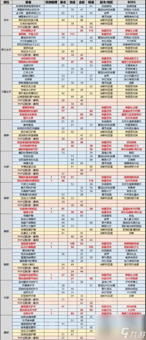 魔兽世界各个版本副本掉落好不好?刷装备必看攻略!