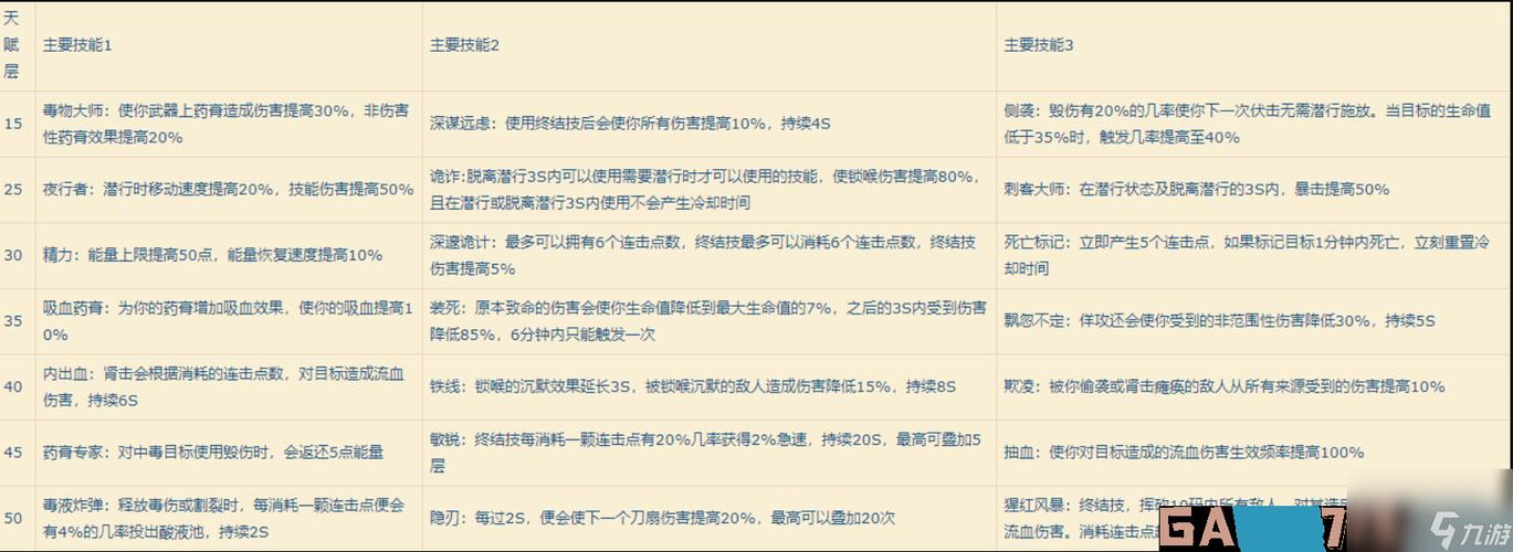 魔兽世界60级盗贼宏分享,PVP、PVE必备!