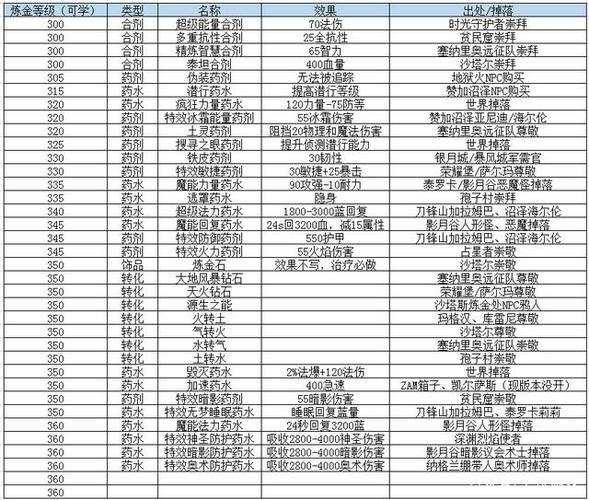 魔兽世界制皮150到300去哪学?老玩家指点升级路线!