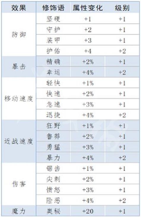 火炬之光2装备属性哪个好?最强属性词条盘点!