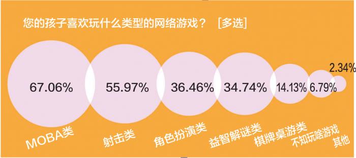 调查显示:过半学生能够解开游戏防沉迷系统,如何遏制?