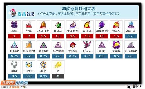 赛尔号波谷怎么配招?大神玩家的配招方案分享!