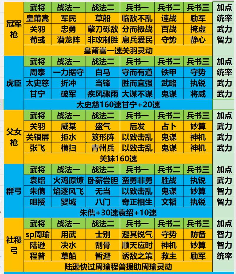 演义三国武将最强阵容，不同时期搭配方案！